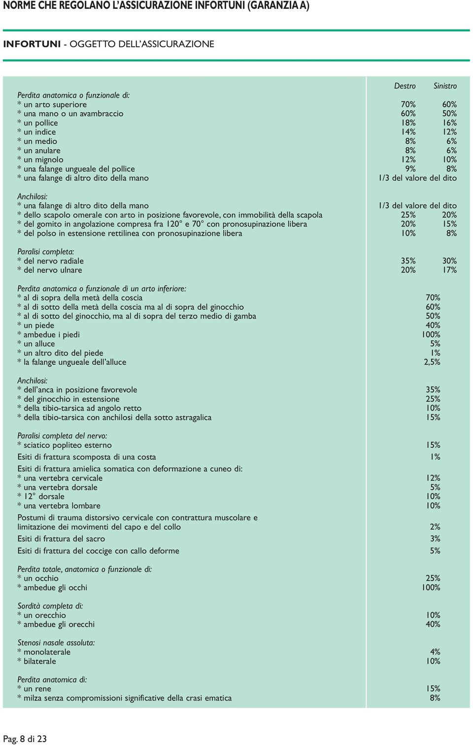 1/3 del valore del dito Anchilosi: * una falange di altro dito della mano 1/3 del valore del dito * dello scapolo omerale con arto in posizione favorevole, con immobilità della scapola 25% 20% * del