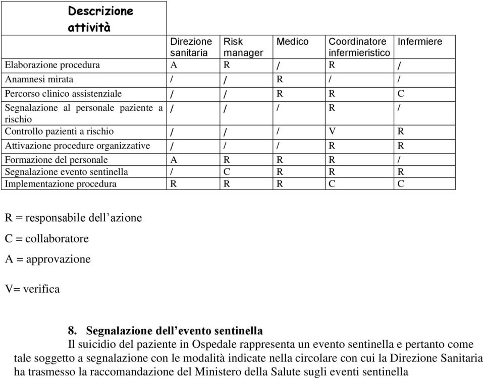 sentinella / C R R R Implementazione procedura R R R C C R = responsabile dell azione C = collaboratore A = approvazione V= verifica 8.