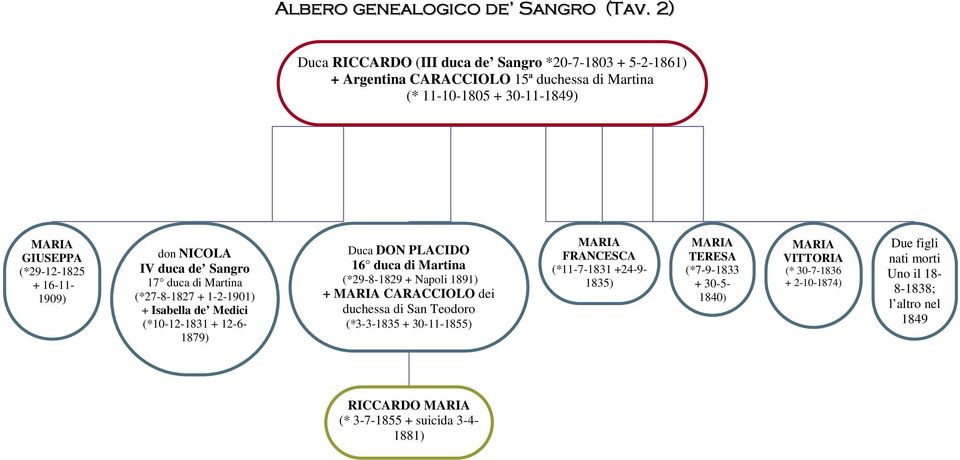 16-11- 1909) don NICOLA IV duca de Sangro 17 duca di Martina (*27-8-1827 1-2-1901) Isabella de Medici (*10-12-1831 12-6- 1879) Duca DON PLACIDO 16 duca di