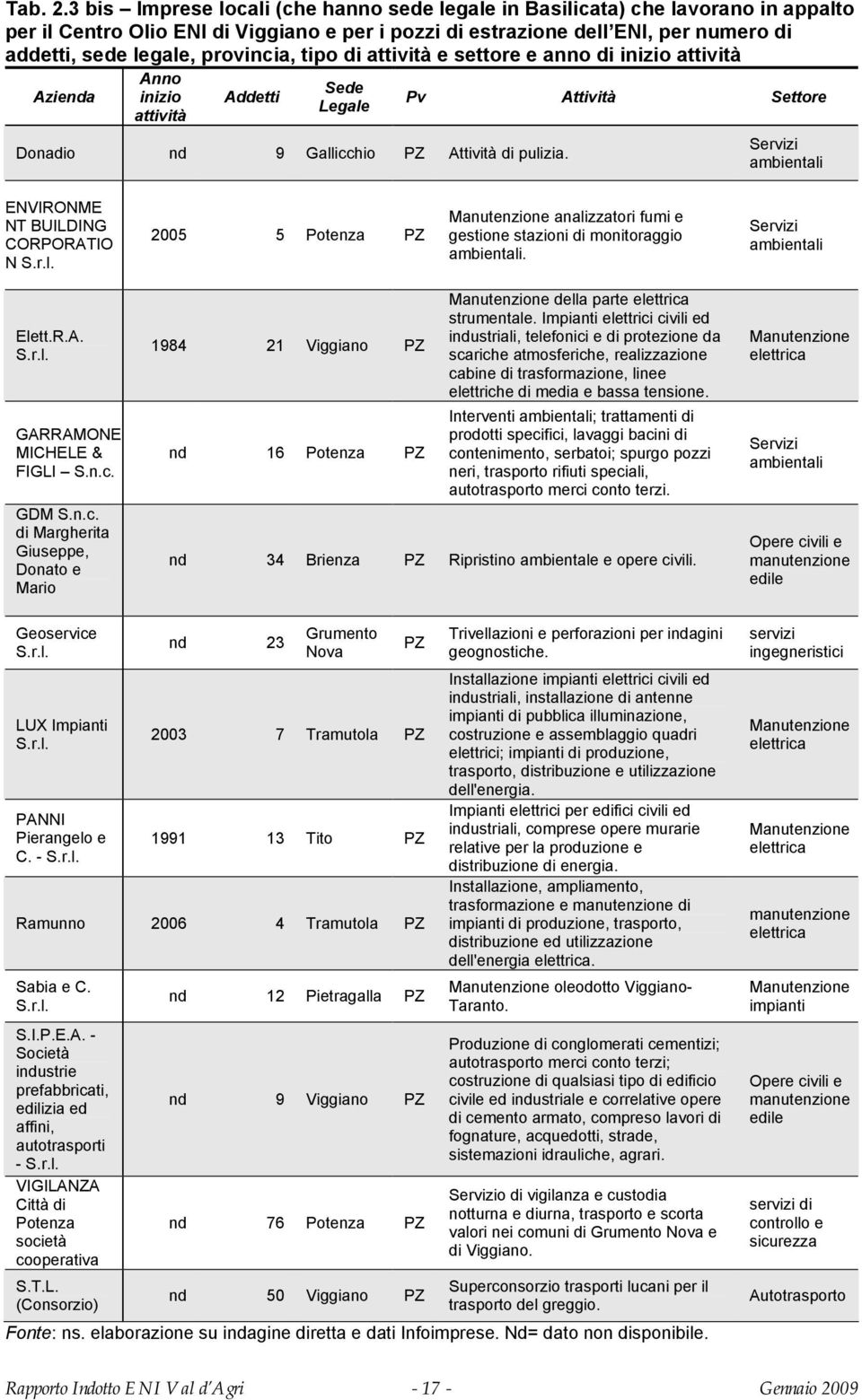 provincia, tipo di attività e settore e anno di inizio attività Azienda Anno inizio attività Addetti Sede Legale Donadio nd 9 Gallicchio PZ Attività di pulizia.