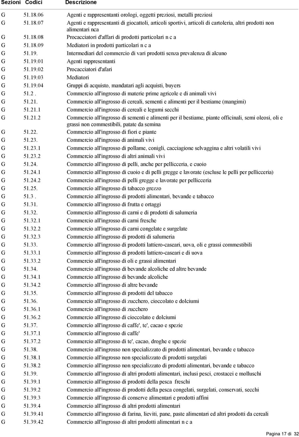 19.02 Procacciatori d'afari G 51.19.03 Mediatori G 51.19.04 Gruppi di acquisto, mandatari agli acquisti, buyers G 51.2. Commercio all'ingrosso di materie prime agricole e di animali vivi G 51.21.