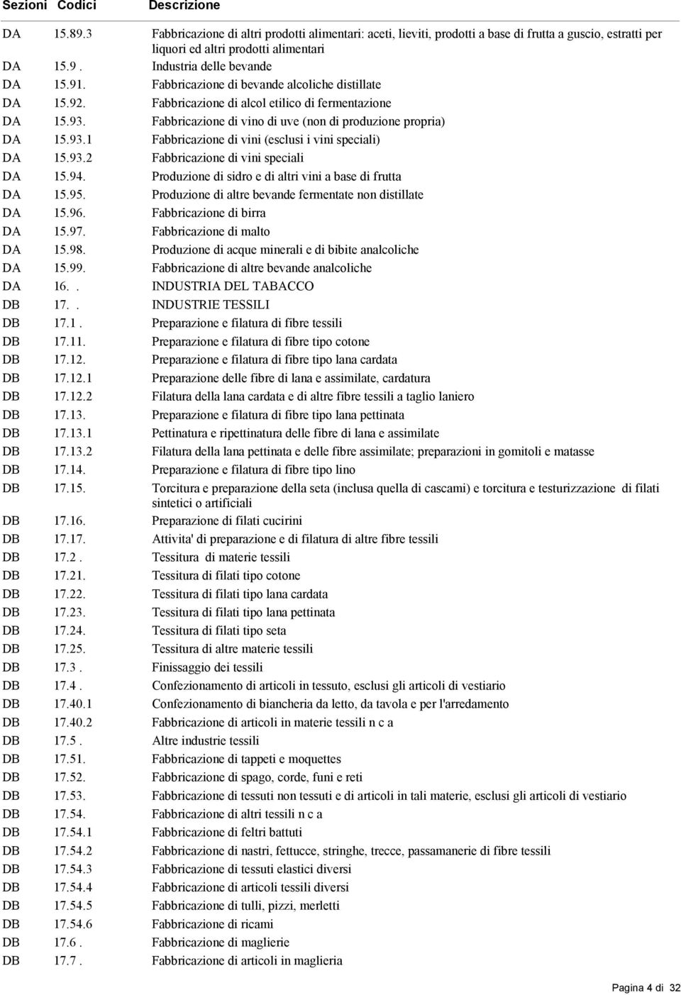 93.2 Fabbricazione di vini speciali DA 15.94. Produzione di sidro e di altri vini a base di frutta DA 15.95. Produzione di altre bevande fermentate non distillate DA 15.96.