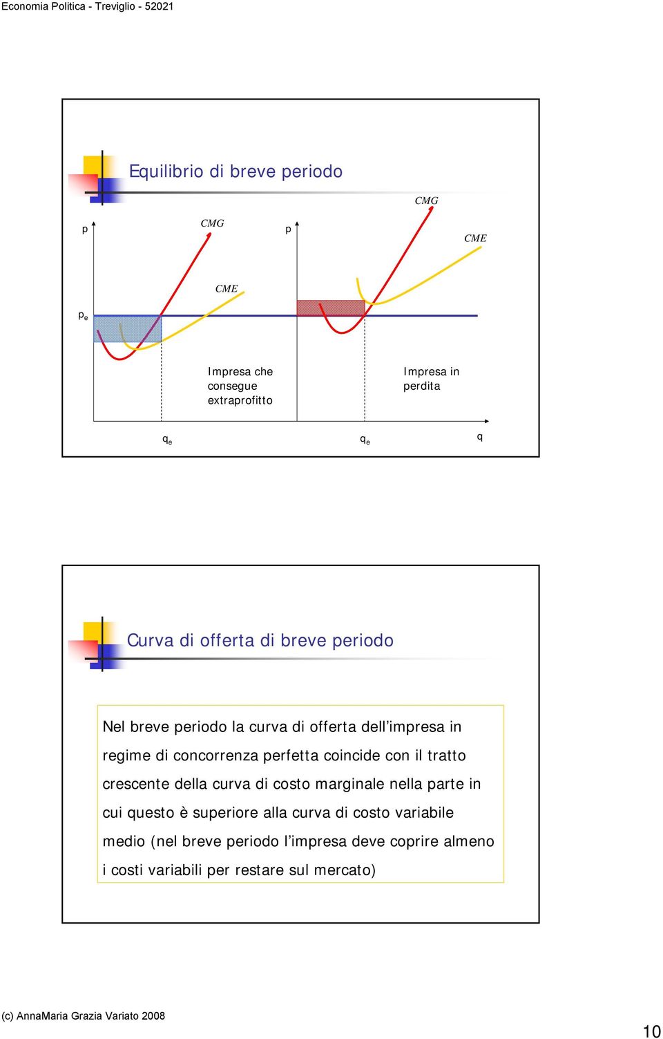 perfetta coincide con il tratto crescente della curva di costo marginale nella parte in cui questo è superiore alla