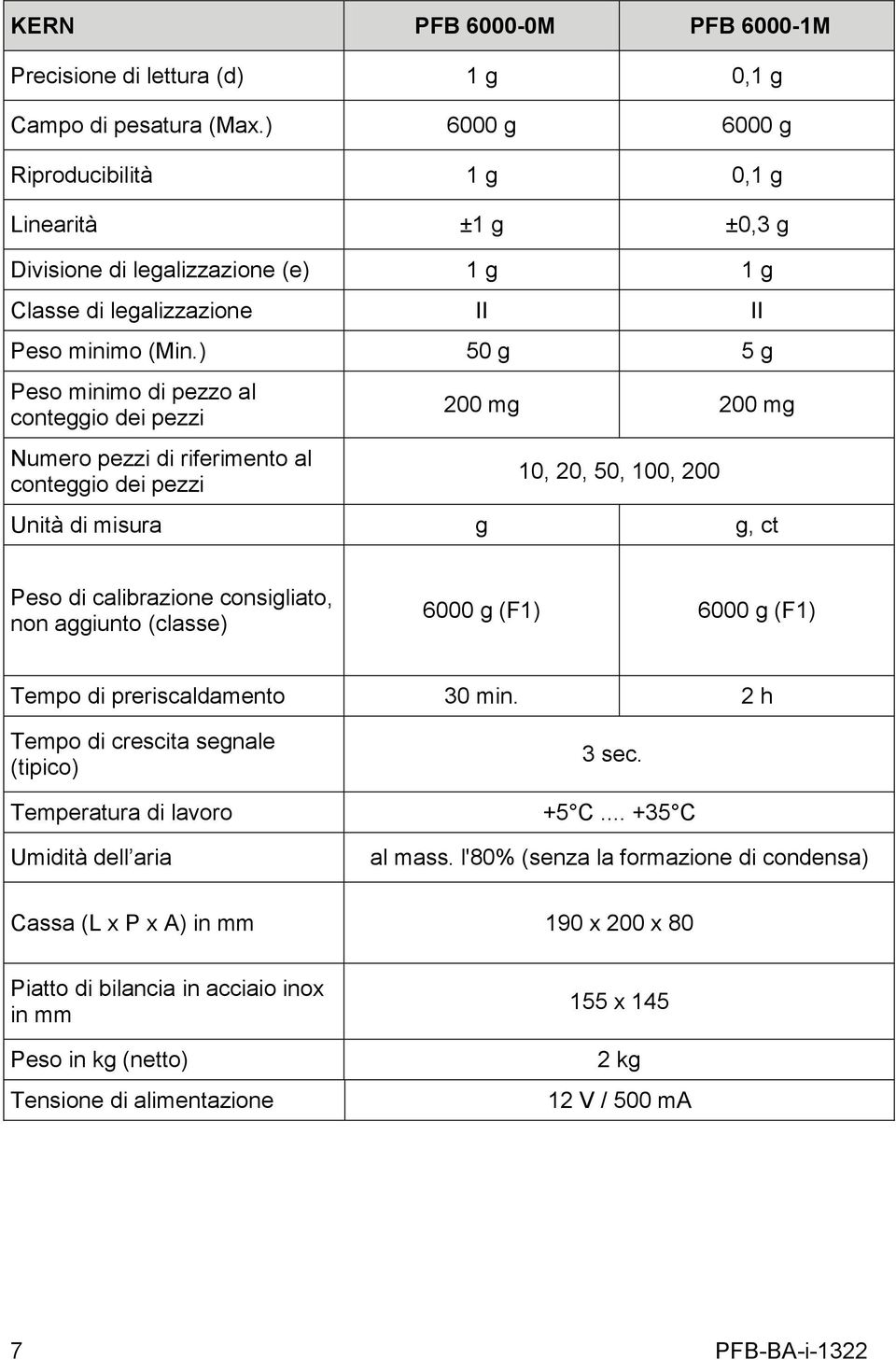 ) 50 g 5 g Peso minimo di pezzo al conteggio dei pezzi Numero pezzi di riferimento al conteggio dei pezzi 200 mg 200 mg 10, 20, 50, 100, 200 Unità di misura g g, ct Peso di calibrazione consigliato,