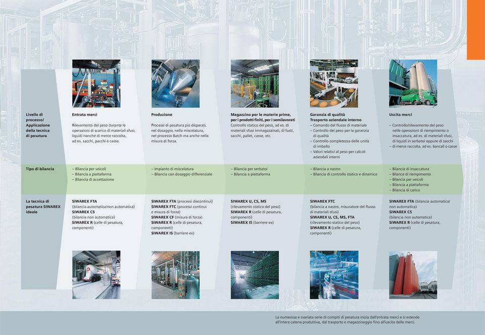 Magazzino per le materie prime, per i prodotti finiti, per i semilavorati Controllo statico del peso, ad es. di materiali sfusi immagazzinati, di fusti, sacchi, pallet, casse, etc.