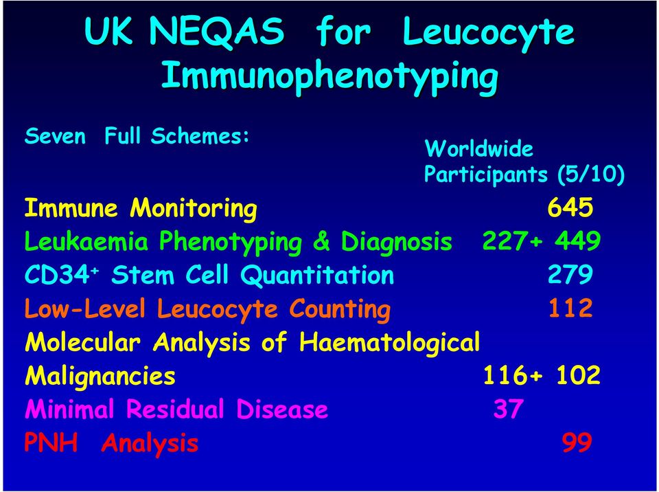 449 CD34 + Stem Cell Quantitation 279 Low-Level Leucocyte Counting 112 Molecular