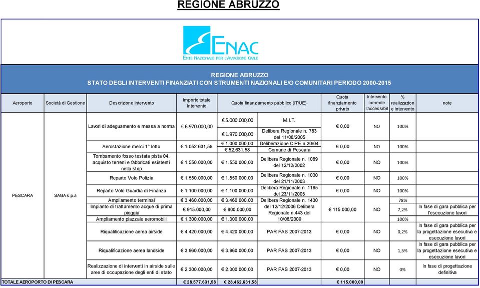 a REGIONE ABRUZZO STATO DEGLI INTERVENTI FINANZIATI CON STRUMENTI NAZIONALI E/O COMUNITARI PERIODO 2000-2015 Importo totale Intervento Quota finanziamento privato Intervento inerente l'accessibil ità