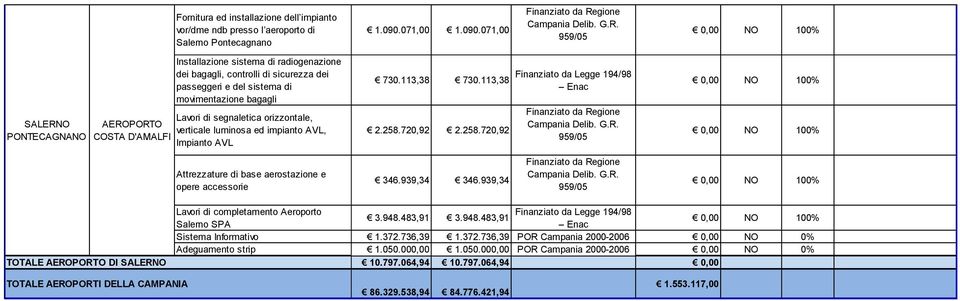 959/05 SALERNO PONTECAGNANO AEROPORTO COSTA D'AMALFI Installazione sistema di radiogenazione dei bagagli, controlli di sicurezza dei passeggeri e del sistema di movimentazione bagagli Lavori di