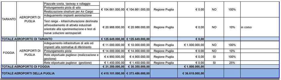 000,00 20.988.000,00 Regione Puglia 0,00 NO 10% in corso TOTALE AEROPORTO DI TARANTO 125.649.000,00 125.649.000,00 0,00 Adeguamento infrastrutture di volo ed impianti alla normativa di riferimento 11.