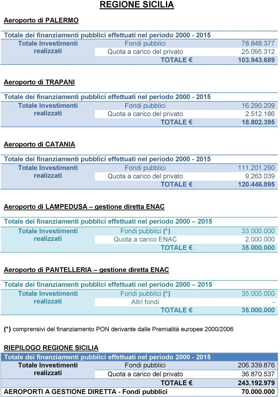 895 Aeroporto di LAMPEDUSA gestione diretta ENAC Totale dei finanziamenti pubblici effettuati nel periodo 2000 