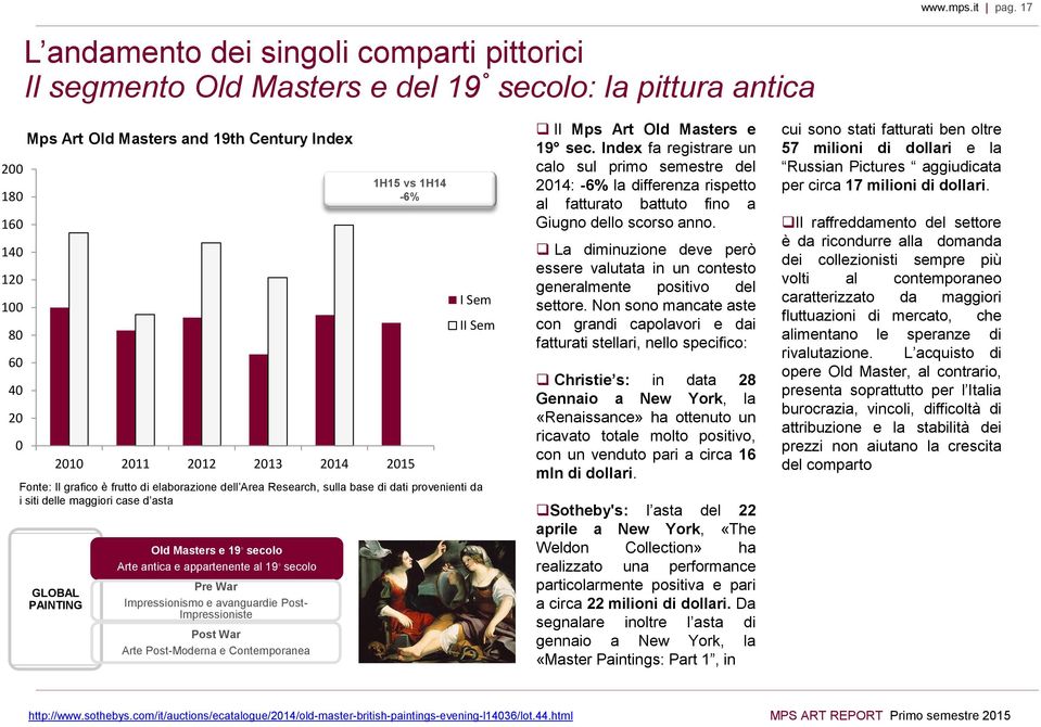 1H14-6% 2010 2011 2012 2013 2014 2015 Fonte: Il grafico è frutto di elaborazione dell Area Research, sulla base di dati provenienti da i siti delle maggiori case d asta GLOBAL PAINTING Old Masters e