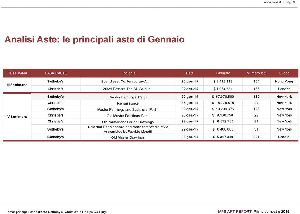 500 189 New York Christie s Renaissance 28-gen-14 $ 15.776.875 29 New York Sotheby's Master Paintings and Sculpture: Part II 29-gen-15 $ 10.299.