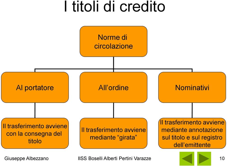 trasferimento avviene mediante girata Il trasferimento avviene mediante