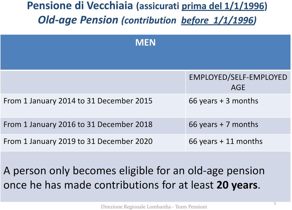EMPLOYED/SELF-EMPLOYED AGE 66 years + 3 months 66 years + 7 months 66 years + 11 months A person only becomes