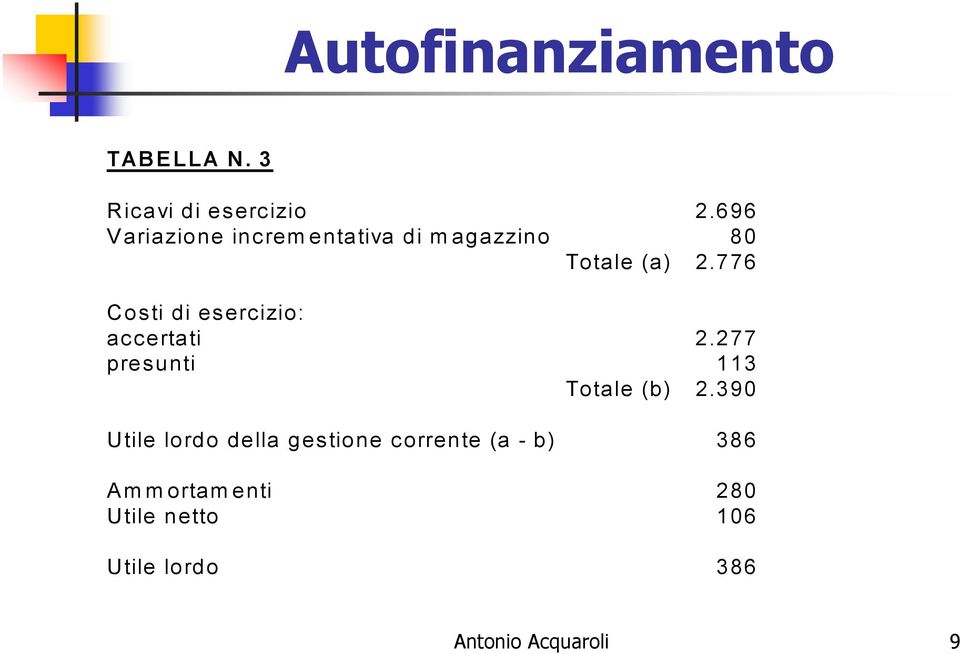 776 Costi di esercizio: accertati 2.277 presunti 113 Totale (b) 2.
