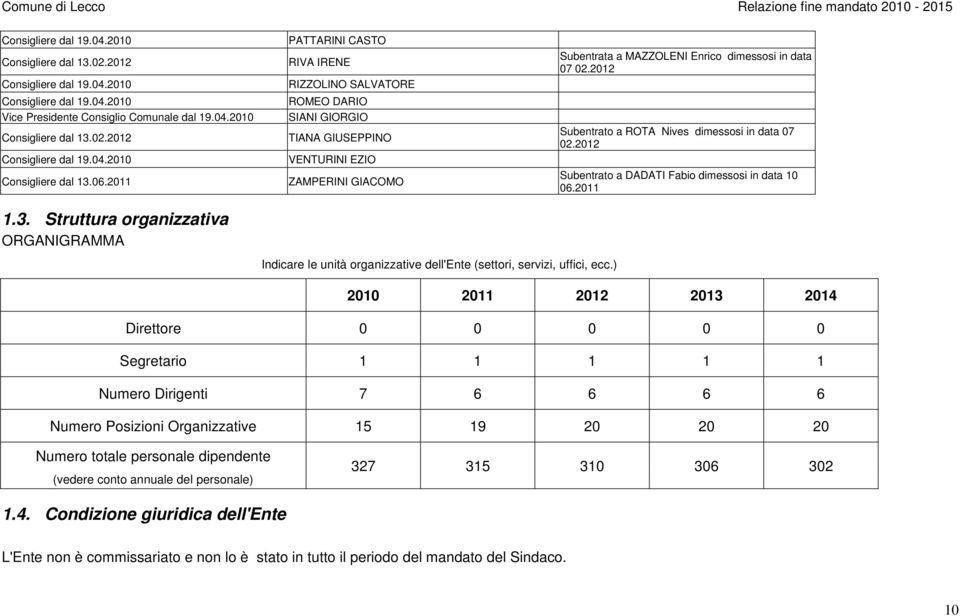 2011 ZAMPERINI GIACOMO Subentrata a MAZZOLENI Enrico dimessosi in data 07 02.2012 Subentrato a ROTA Nives dimessosi in data 07 02.2012 Subentrato a DADATI Fabio dimessosi in data 10 06.2011 1.3.