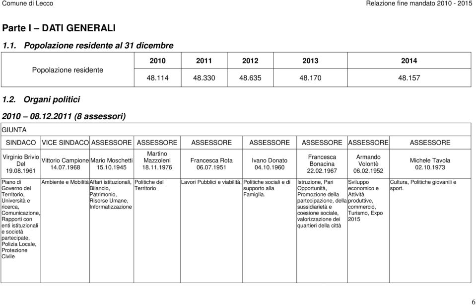 2011 (8 assessori) GIUNTA SINDACO VICE SINDACO ASSESSORE ASSESSORE ASSESSORE ASSESSORE ASSESSORE ASSESSORE ASSESSORE Virginio Brivio Del 19.08.1961 Vittorio Campione Mario Moschetti 14.07.1968 15.10.