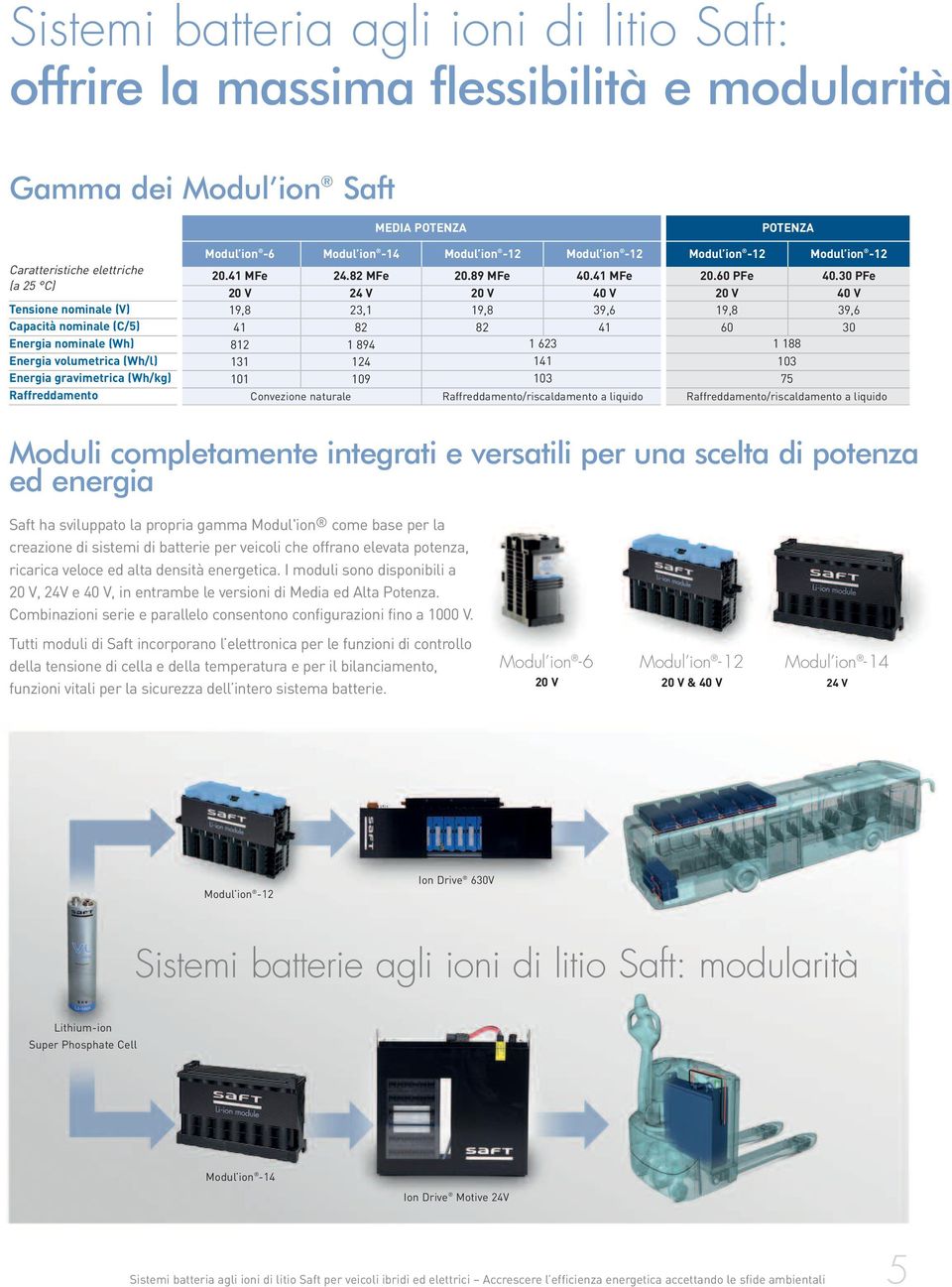 41 MFe 20 V 19,8 41 812 131 101 Convezione naturale Modul ion -14 24.82 MFe 24 V 23,1 82 1 894 124 109 Modul ion -12 20.89 MFe 20 V 19,8 82 1 623 141 103 Modul ion -12 Modul ion -12 40.