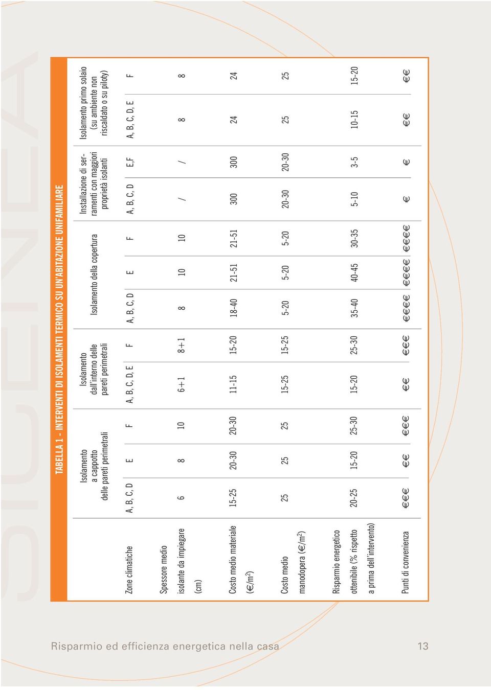copertura Installazione di serramenti con maggiori proprietà isolanti A, B, C, D E F A, B, C, D, E F A, B, C, D E F A, B, C, D E,F 6 8 10 6+1 8+1 8 10 10 / / 15-25 20-30 20-30 11-15 15-20 18-40 21-51