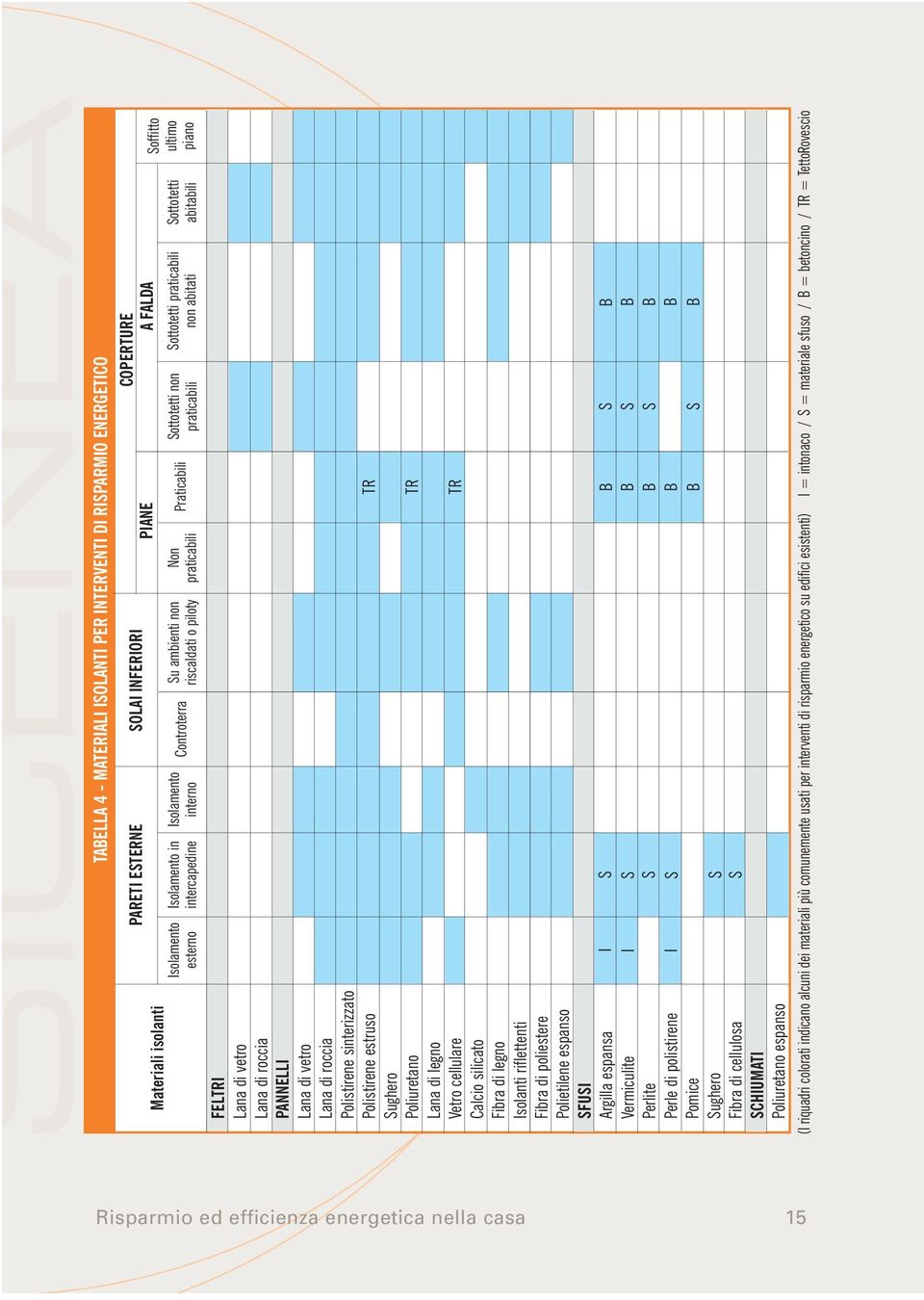 Poliuretano espanso Isolamento esterno PARETI ESTERNE SOLAI INFERIORI Isolamento in intercapedine I S I S S I S S S TABELLA 4 - MATERIALI ISOLANTI PER INTERVENTI DI RISPARMIO ENERGETICO Isolamento