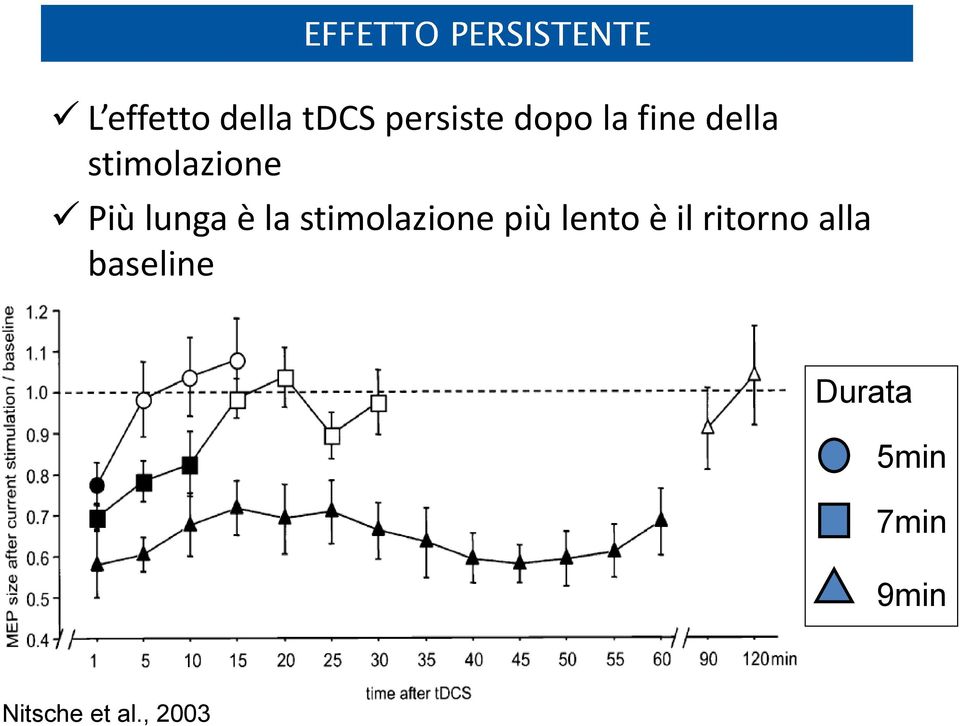 stimolazione più lento è il ritorno alla