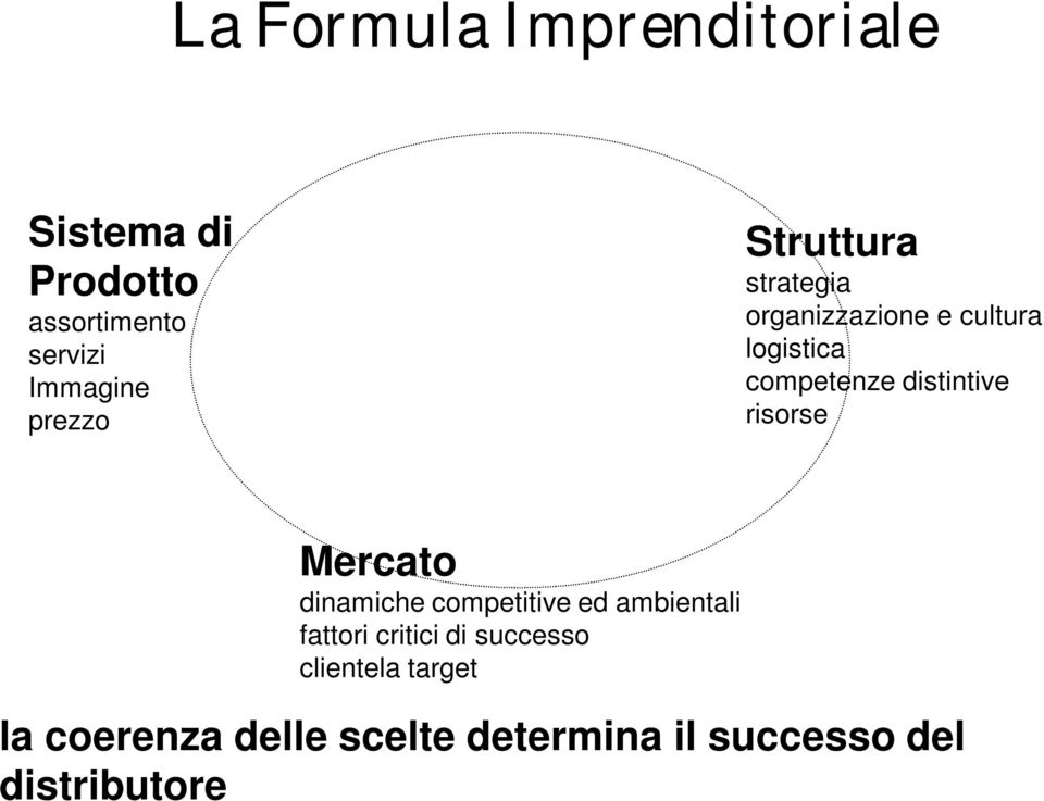 distintive risorse Mercato dinamiche competitive ed ambientali fattori critici