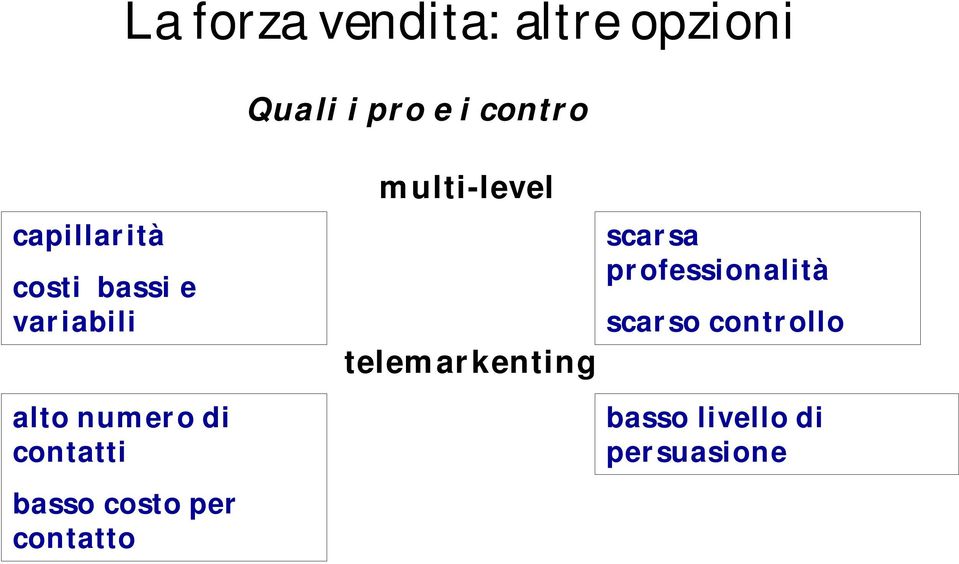 contatti basso costo per contatto multi-level