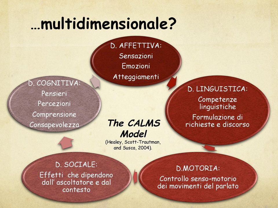 2004). D. LINGUISTICA: Competenze linguistiche Formulazione di richieste e discorso D.