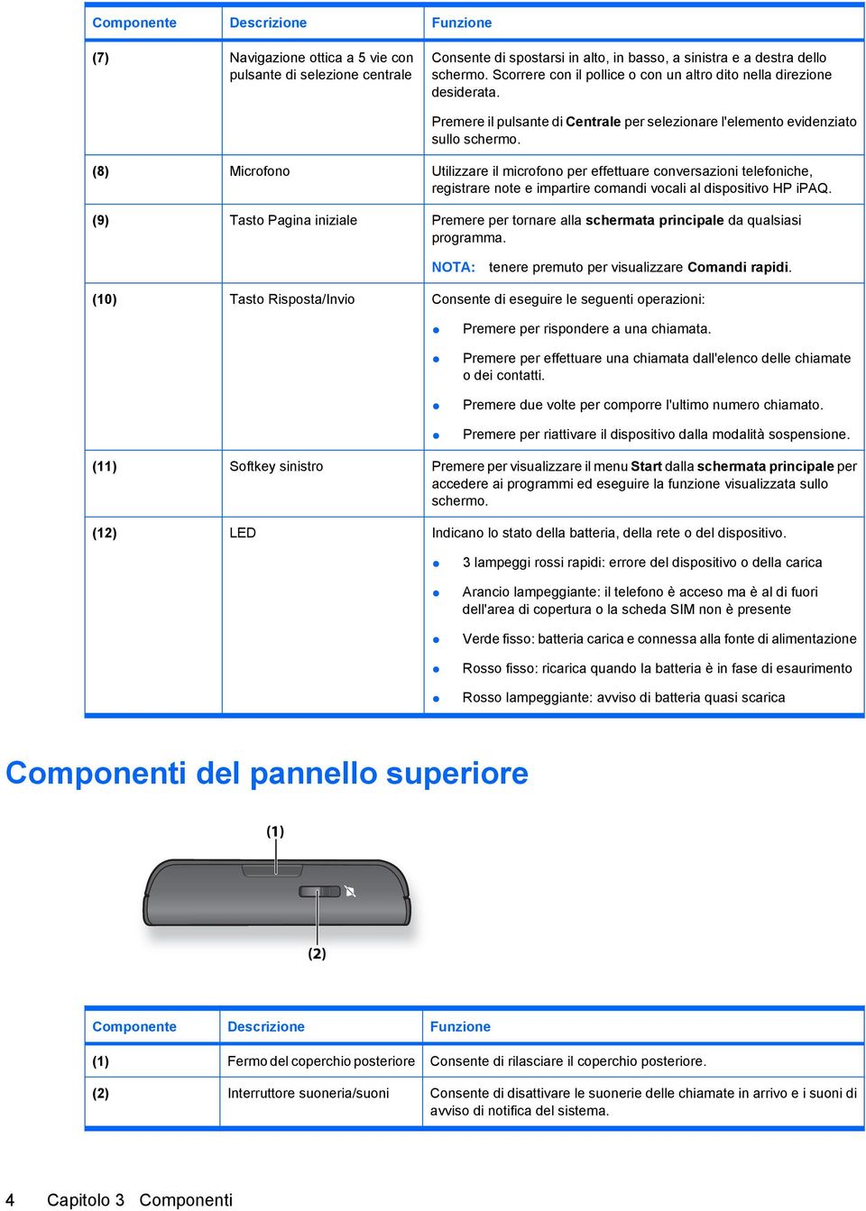 (8) Microfono Utilizzare il microfono per effettuare conversazioni telefoniche, registrare note e impartire comandi vocali al dispositivo HP ipaq.