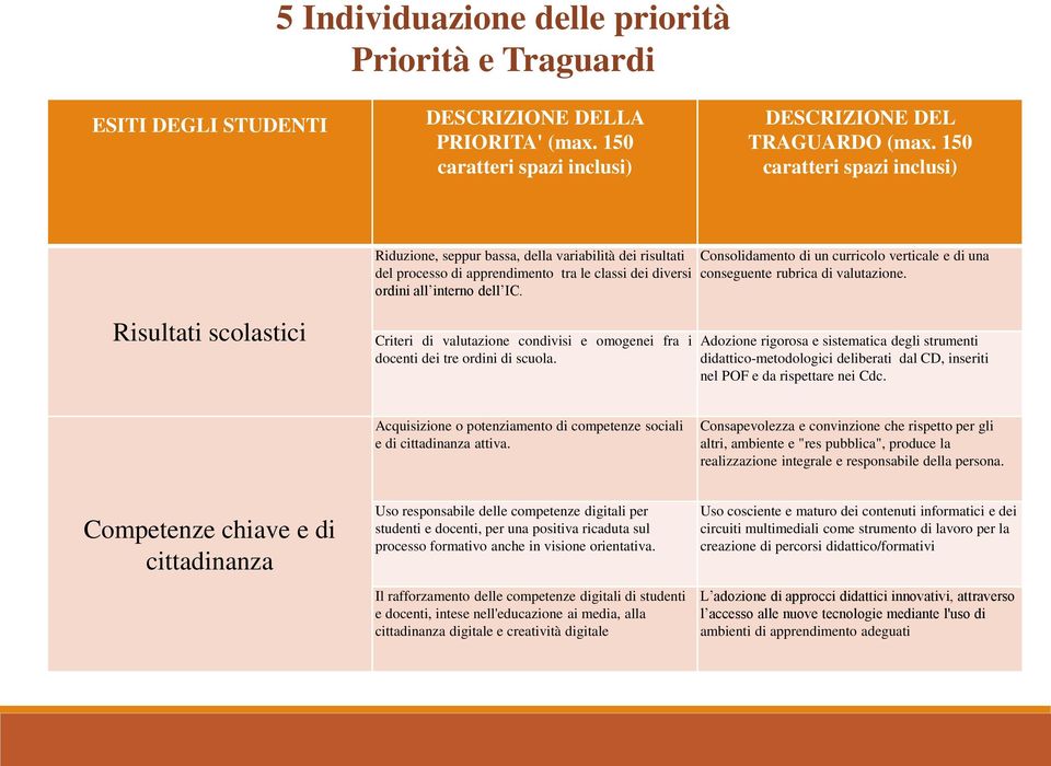 Consolidamento di un curricolo verticale e di una conseguente rubrica di valutazione. Risultati scolastici Criteri di valutazione condivisi e omogenei fra i docenti dei tre ordini di scuola.