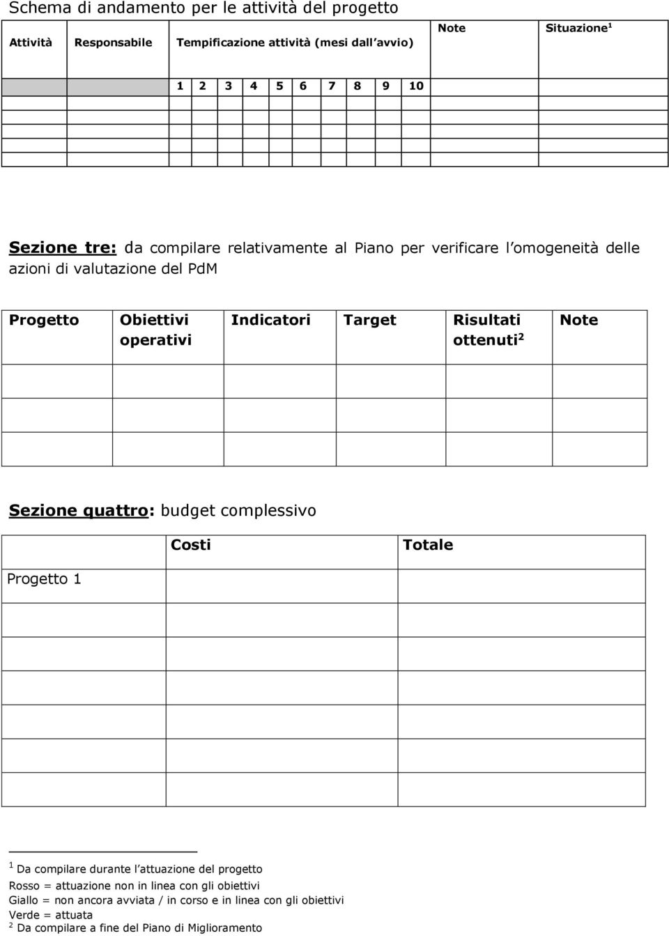 Risultati ottenuti Note Sezione quattro: budget complessivo Costi Totale Progetto Da compilare durante l attuazione del progetto Rosso = attuazione non