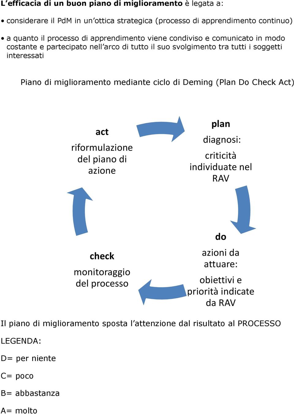 mediante ciclo di Deming (Plan Do Check Act) act riformulazione del piano di azione plan diagnosi: criticità individuate nel RAV check monitoraggio del processo do