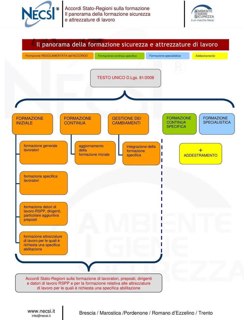 integrazione della formazione specifica + ADDESTRAMENTO formazione specifica lavoratori formazione datori di lavoro-rspp, dirigenti, particolare aggiuntiva preposti formazione attrezzature di lavoro