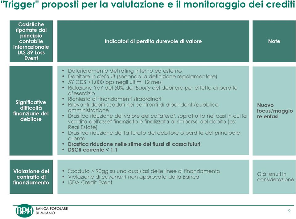 000 bps negli ultimi 12 mesi Riduzione YoY del 50% dell'equity del debitore per effetto di perdite d esercizio Richiesta di finanziamenti straordinari Rilevanti debiti scaduti nei confronti di