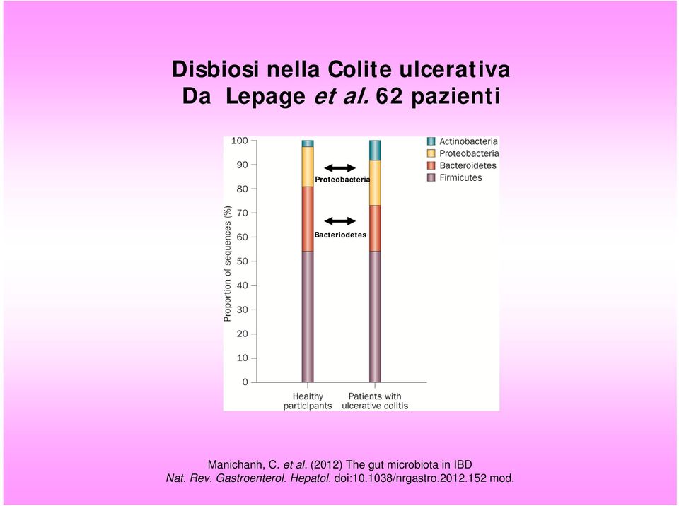 et al. (2012) The gut microbiota in IBD Nat. Rev.