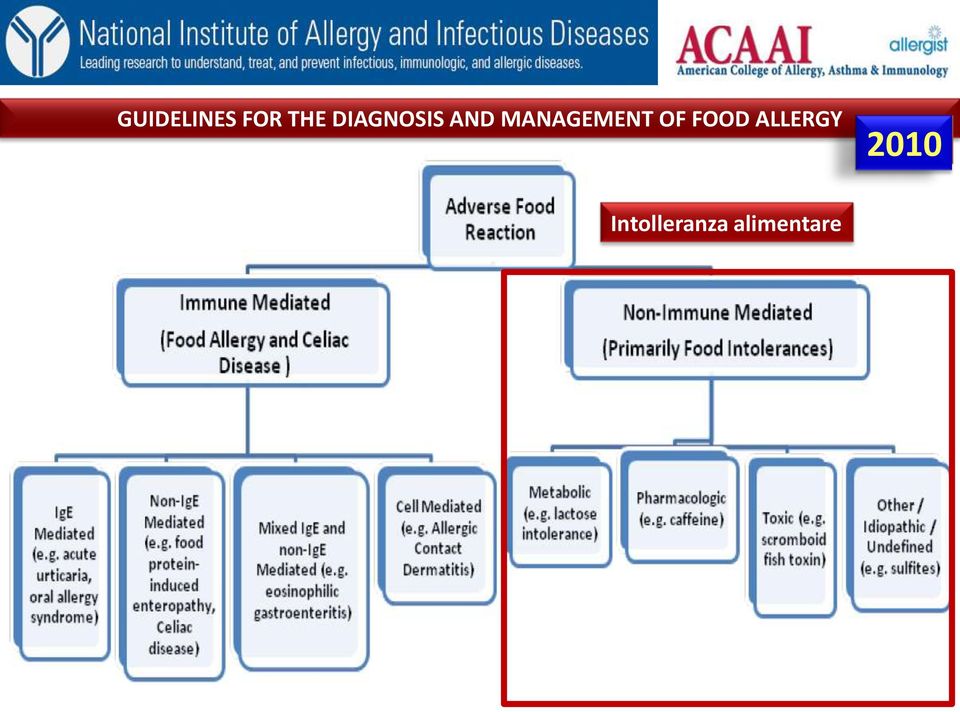 MANAGEMENT OF FOOD