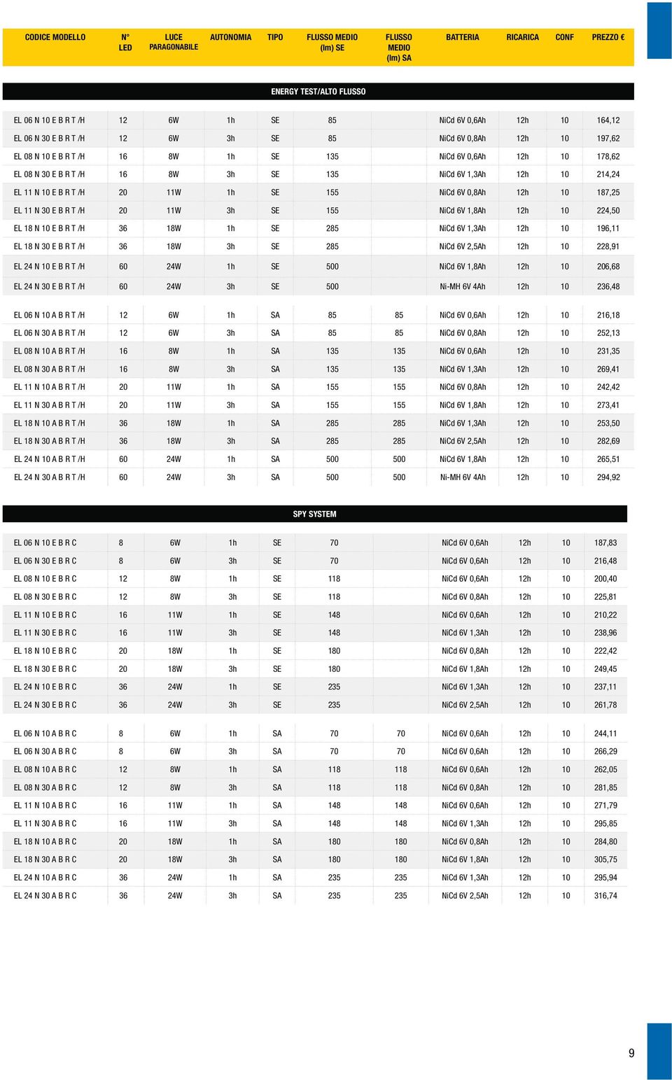 18 N 10 E B R T /H 36 18W 1h SE 285 NiCd 6V 1,3Ah 12h 10 196,11 EL 18 N 30 E B R T /H 36 18W 3h SE 285 NiCd 6V 2,5Ah 12h 10 228,91 EL 24 N 10 E B R T /H 60 24W 1h SE 500 NiCd 6V 1,8Ah 12h 10 206,68