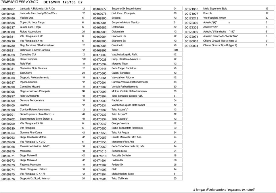 t E Cavo Candela 12 00168923 Centralina Cdi 12 00168928 Cavo Principale 102 00168930 Rele' Fari 18 00168931 Centralina Spia Ricarica 12 00168932 Set Chiave 24 00168933 Supporto Rele'avviamento 18