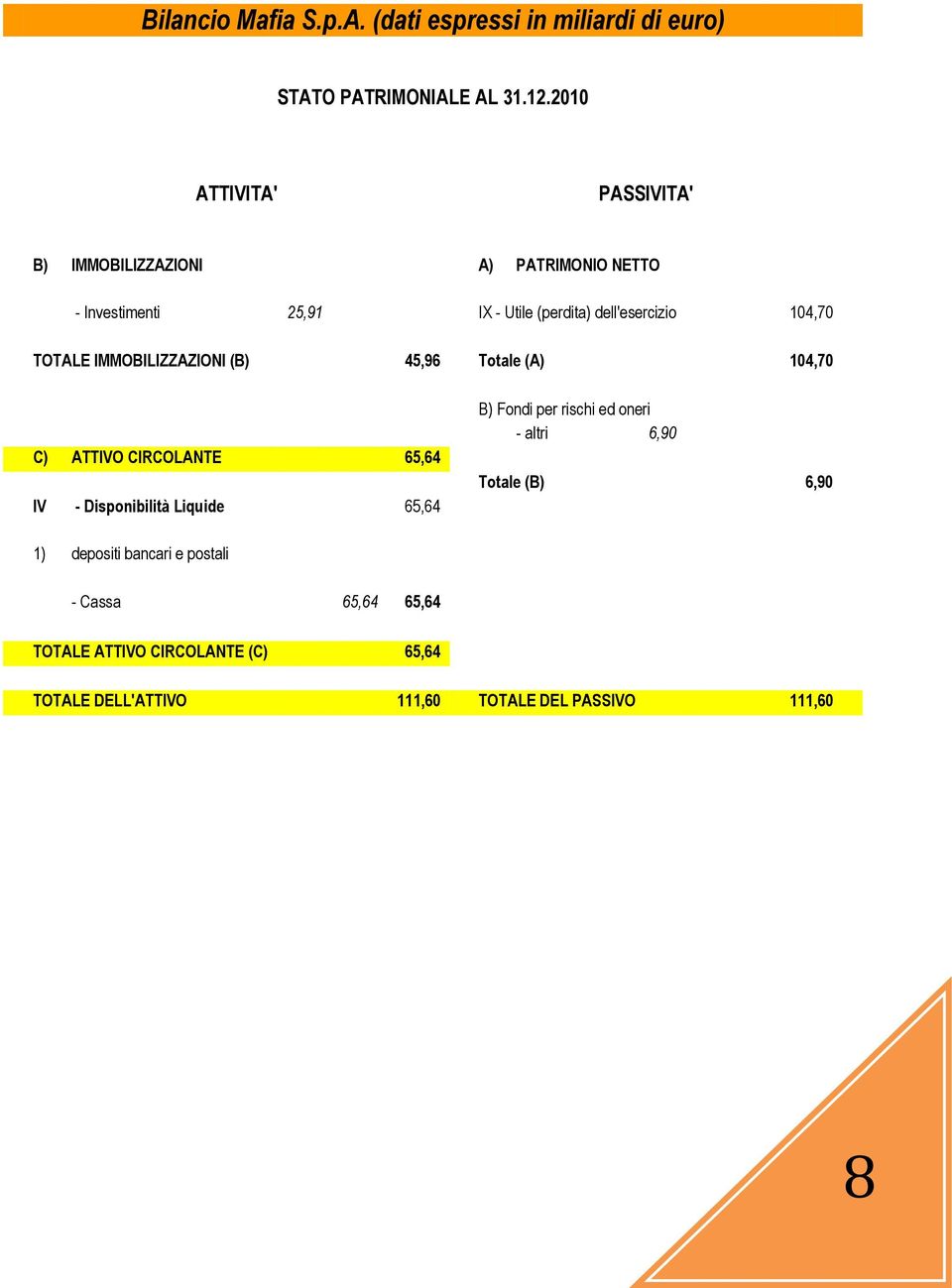 TOTALE IMMOBILIZZAZIONI (B) 45,96 Totale (A) 104,70 C) ATTIVO CIRCOLANTE 65,64 IV - Disponibilità Liquide 65,64 B) Fondi per