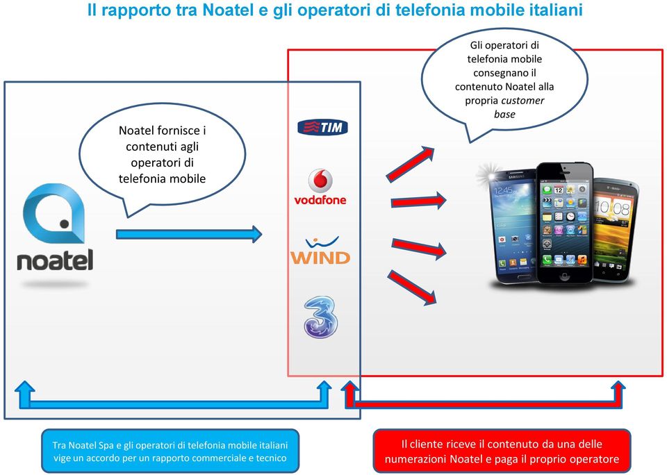 propria customer base Tra Noatel Spa e gli operatori di telefonia mobile italiani vige un accordo per un