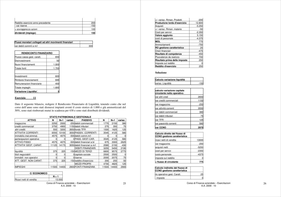 700 Investimenti 600 Rimborsi finanziamenti 695 Remunerazioni finanziarie 400 Totale impieghi 1.695 Variazione Liquidita.