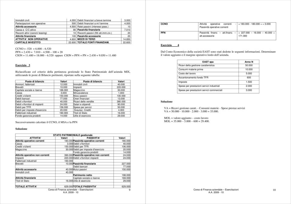 ) 20 Attività finanziarie 100 Passività accessorie 20 ATTIVITA' NON OPERATIVE 4.600 MEZZI DI TERZI 14.850 CAPITALE INVESTITO 22.600 TOTALE FONTI FINANZIAM. 22.600 CCNO = -520 = 6.000 6.520 PFN = 2.