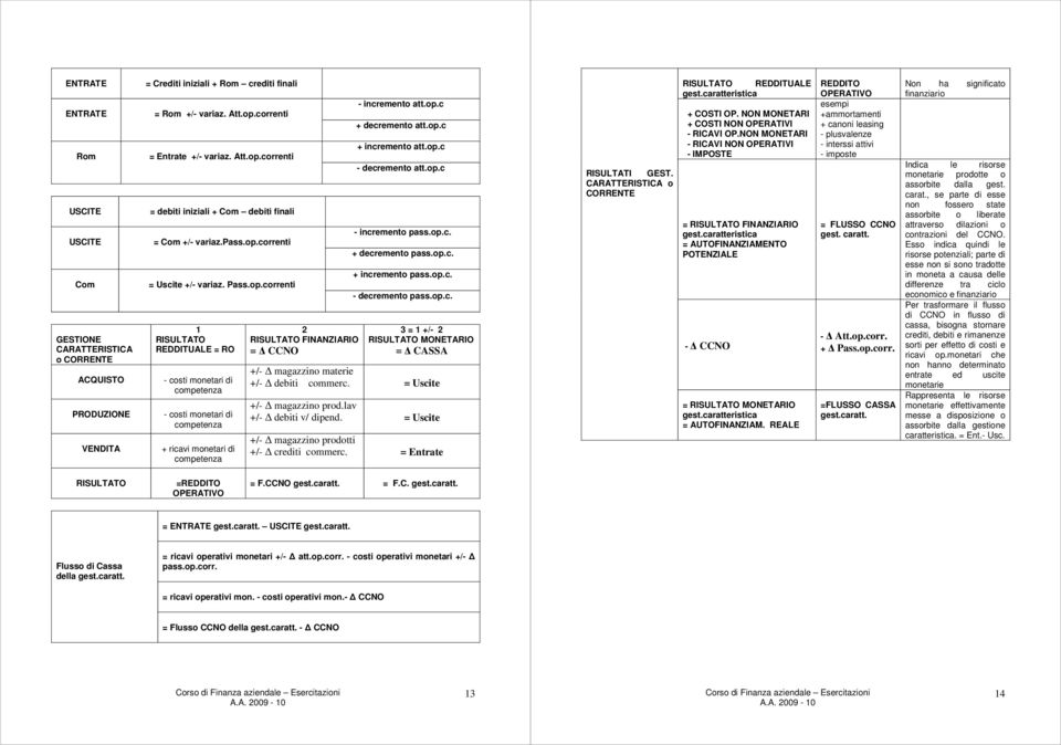 op.c + decremento att.op.c + incremento att.op.c - decremento att.op.c - incremento pass.op.c. + decremento pass.op.c. + incremento pass.op.c. - decremento pass.op.c. 3 = 1 +/- 2 RISULTATO MONETARIO = CASSA +/- magazzino materie +/- debiti commerc.