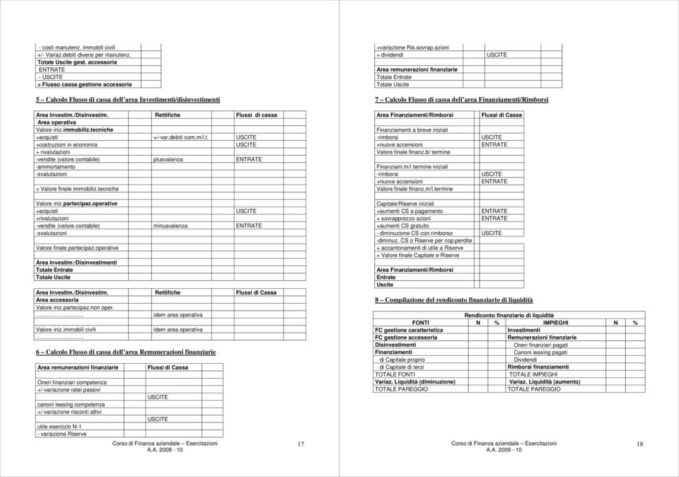 Rettifiche Flussi di cassa Area operativa Valore iniz.immobiliz.tecniche +acquisti +/-var.debiti com.m/l.t. USCITE +costruzioni in economia USCITE + rivalutazioni -vendite (valore contabile) plusvalenza ENTRATE -ammortamento -svalutazioni = Valore finale immobiliz.