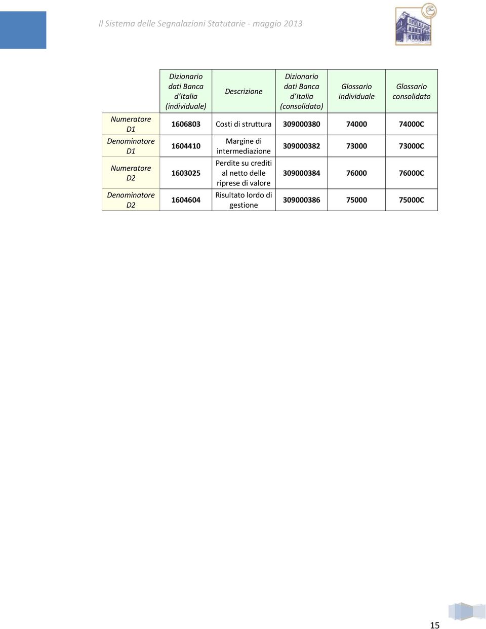 di struttura 309000380 74000 74000C 1604410 1603025 1604604 Margine di intermediazione Perdite su crediti al netto