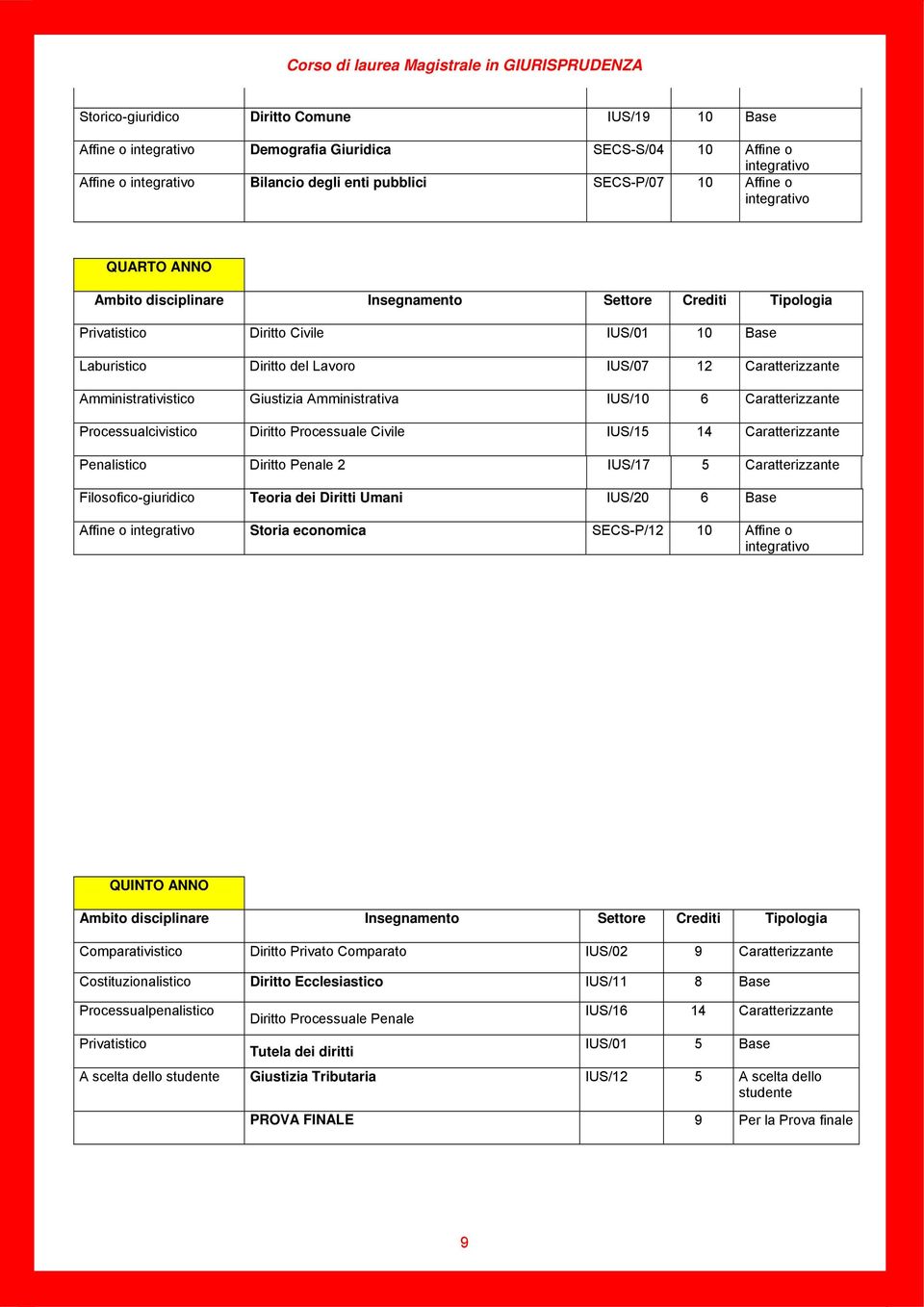 Amministrativistico Giustizia Amministrativa IUS/10 6 Caratterizzante Processualcivistico Diritto Processuale Civile IUS/15 14 Caratterizzante Penalistico Diritto Penale 2 IUS/17 5 Caratterizzante