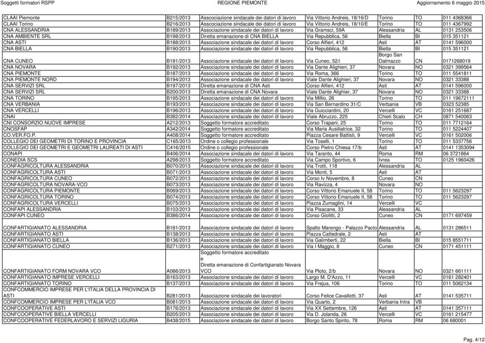 AL 0131 253506 CNA AMBIENTE SRL B198/2013 Dirtta manazion di CNA BIELLA Via Rpubblica, 56 Billa BI 015 351121 CNA ASTI B188/2013 Associazion sindacal di datori di lavoro Corso Alfiri, 412 Asti AT