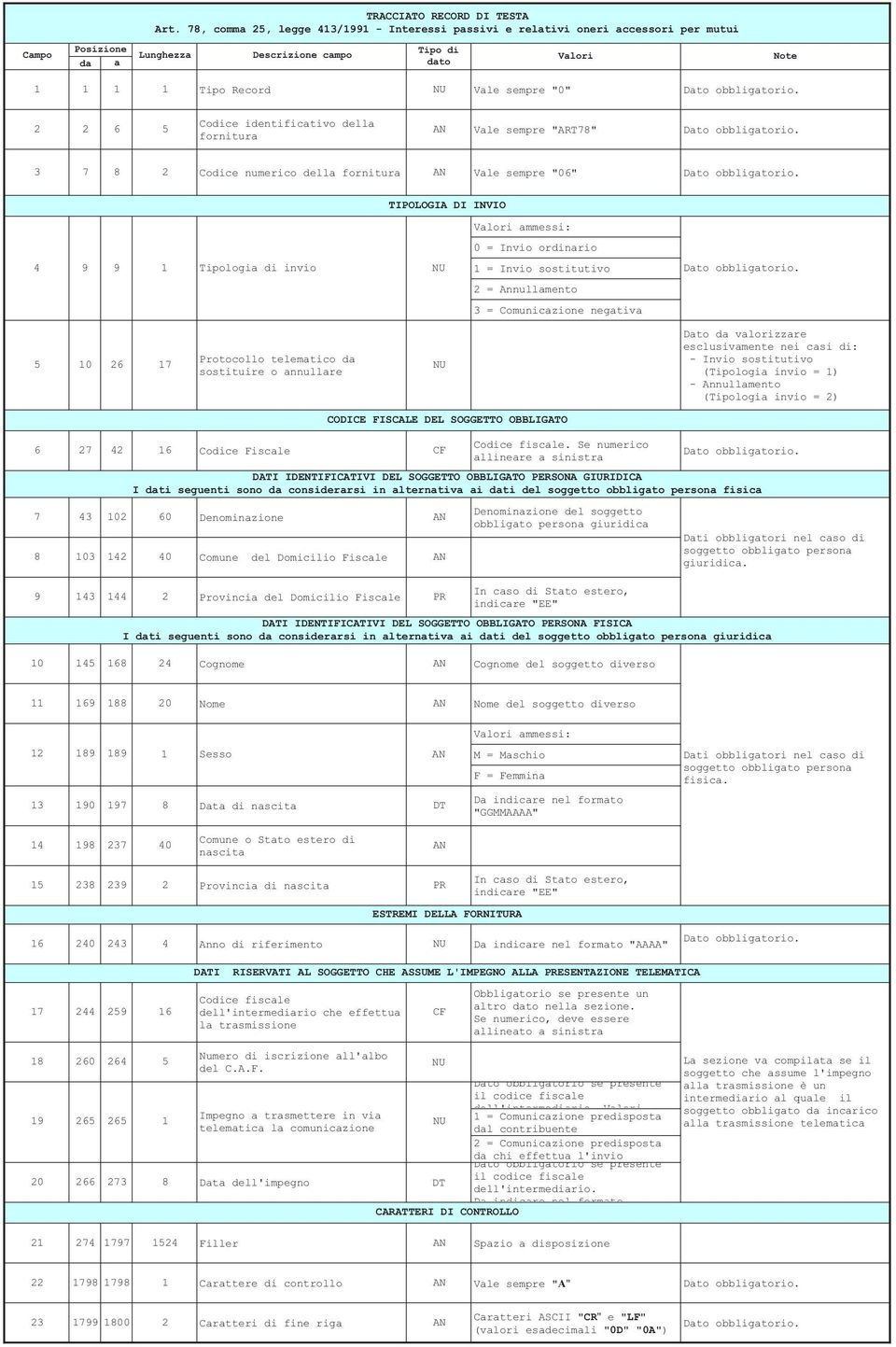 2 2 6 5 Codice identificativo della fornitura AN Vale sempre "ART78" 3 7 8 2 Codice numerico della fornitura AN Vale sempre "06" TIPOLOGIA DI INVIO 4 9 9 1 Tipologia di invio NU Valori ammessi: 0 =