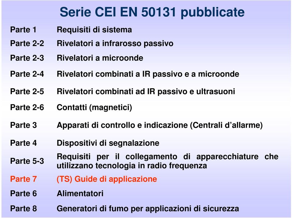 e ultrasuoni Contatti (magnetici) Apparati di controllo e indicazione (Centrali d allarme) Dispositivi di segnalazione Requisiti per il collegamento