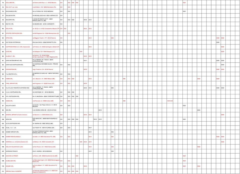 G. OG6 0 1 79 EDILTAV SRL VIA MAZZINI 205-92100 AGRIGENTO 80 EDILUX SRL via CB 22 n.